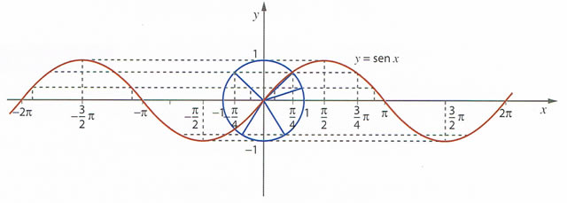 estudo-da-funcao-seno-x