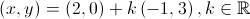 \left( {x,y} \right) = \left( {2,0} \right) + k\left( { - 1,3} \right),k \in \mathbb{R}