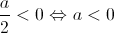 \frac{a}{2} < 0 \Leftrightarrow a < 0