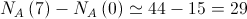 {N_A}\left( 7 \right) - {N_A}\left( 0 \right) \simeq 44 - 15 = 29