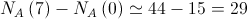 {N_A}\left( 7 \right) - {N_A}\left( 0 \right) \simeq 44 - 15 = 29 {N_A}\left( 7 \right) - {N_A}\left( 0 \right) \simeq 44 - 15 = 29