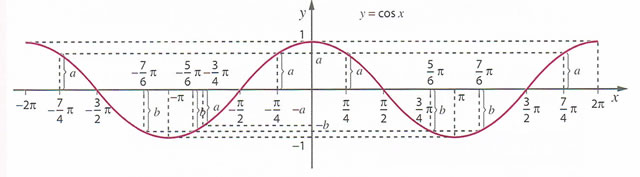 estudo-da-funcao-cosseno-x